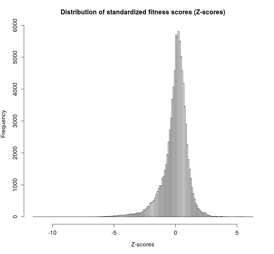 Figure 2. Histogram representing the z-score distribution among all studies included in the BacFITBase database.